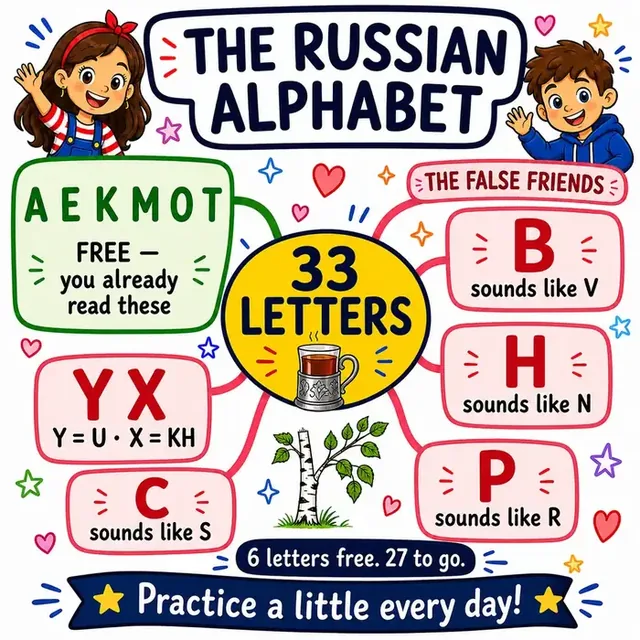 The Russian alphabet, 33 letters mind map